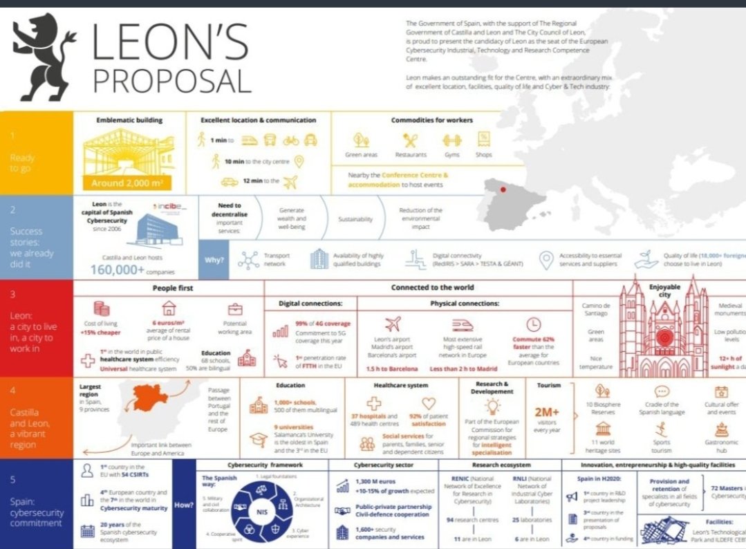 Esta noche Leon 🦁 aparecera en el mapa europeo con mas fuerza que nunca. No solo por los empleos directos e indirectos, sino por el prestigio, las conferencias y los visitantes que aumentaran la visibilidad de la ciudad. 
#cyberleon #CyberSecurity
