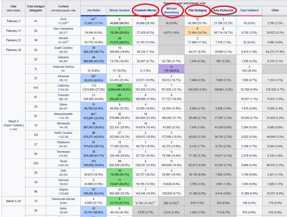 3. prior to S-Tuesday and shortly after, Democrat Candidates dropping like flies and what did they do? ENDORSE BIDEN!  The very person they were running against! Do you think 80% of Bernie supporters voted BIDEN in NOV 2020? I'll wager NO. The firewall 