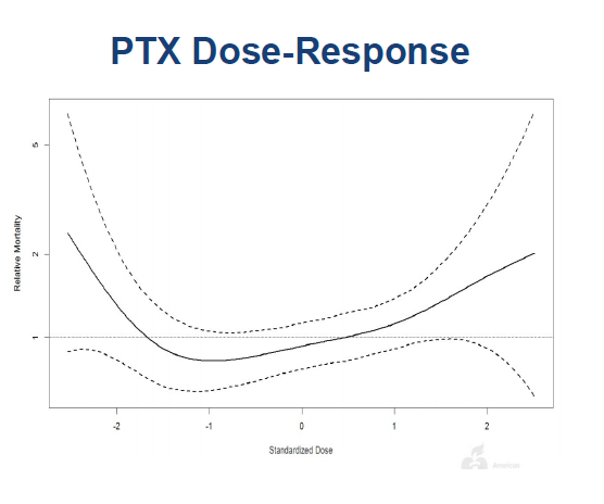 14/In the meantime critical data have been published. A patient-level meta-analysis of RCTs by  @VIVAPhysicians showed the harm signal attenuated as pts lost to follow-up were included. This makes no sense if missingness was random. Also again showed no dose-mortality relationship