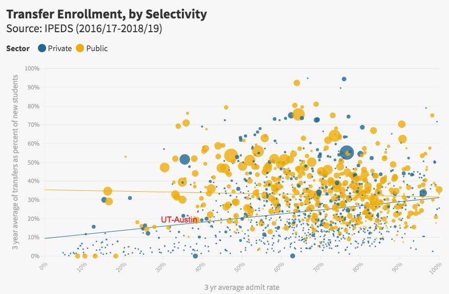 The Chart:~1,500 colleges, 2016/17-2018/19x-axis: acceptance rate y-axis: percent of new students per year who are transfers (e.g., at  @UTAustin ~8,700 freshmen & ~2000 transfers enroll each yr, so 19% of new students are transfers)Dot size: count of transfers.