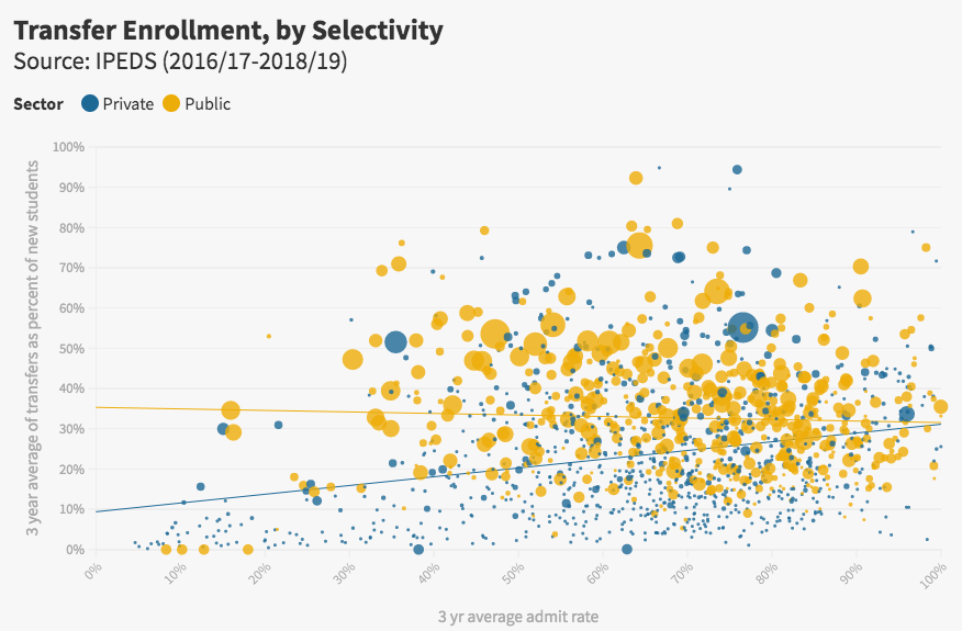 When it comes to transfer at most highly selective colleges, the big issue is that most of them DON'T ENROLL ENOUGH TRANSFER STUDENTS. Here's a chart I made to show what I mean.