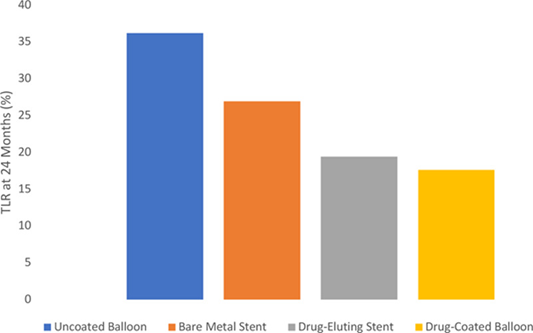 5/This had a major impact on pt care. Paclitaxel-coated stents were approved in 2012 & paclitaxel balloons in 2015. These devices addressed a major issue with short-term restenosis after intervention. These devices quickly replaced uncoated therapy & were endorsed by societies.