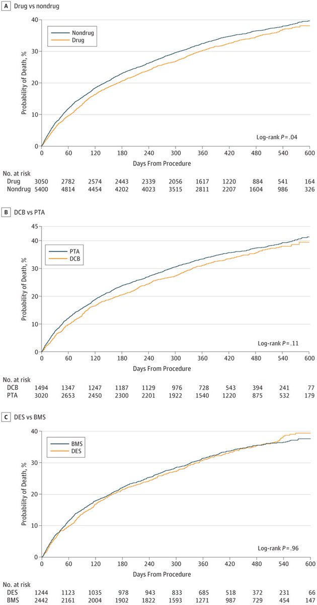6/We  @SmithBIDMC were concerned about the issues with the meta-analysis. As PAD rates increase w/age, we turned to CMS data to reproduce these findings. We couldn't. Our 1st analysis in  @JAMACardio involving ~16000 patients found no harm through 600 days. https://jamanetwork.com/journals/jamacardiology/fullarticle/2725047
