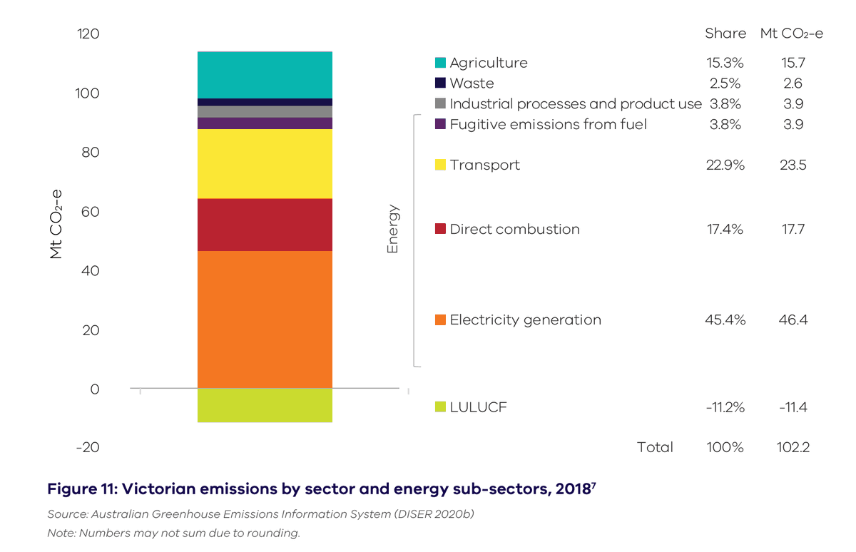 This is your regular reminder that the biggest source of GHG in Victoria is, by far, burning coal for electricity. And if we clean up electricity then electrify other energy needs (transport, heat), that is literally ~90% of emissions taken care of.