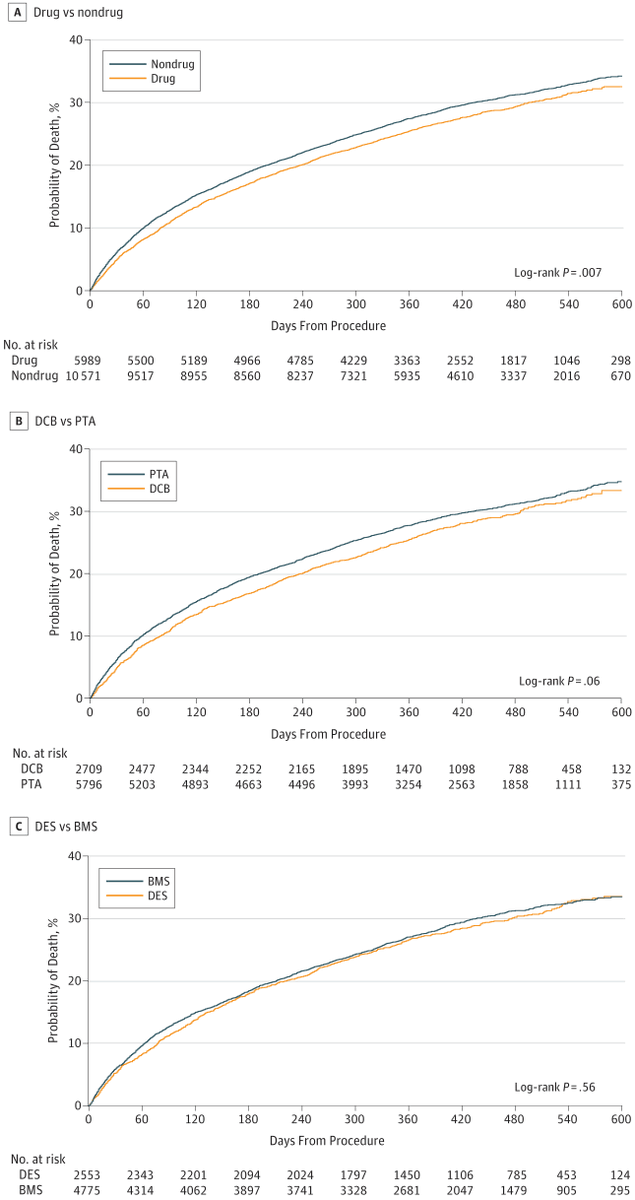 6/We  @SmithBIDMC were concerned about the issues with the meta-analysis. As PAD rates increase w/age, we turned to CMS data to reproduce these findings. We couldn't. Our 1st analysis in  @JAMACardio involving ~16000 patients found no harm through 600 days. https://jamanetwork.com/journals/jamacardiology/fullarticle/2725047