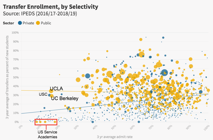 Transfer enrollments generally play a bigger role at publics (except the service academies), and they play a very small role at most super selective private colleges: look at all those tiny blue dots in the bottom left corner.But also check out  @USC,  @UCBerkeley, and  @UCLA.