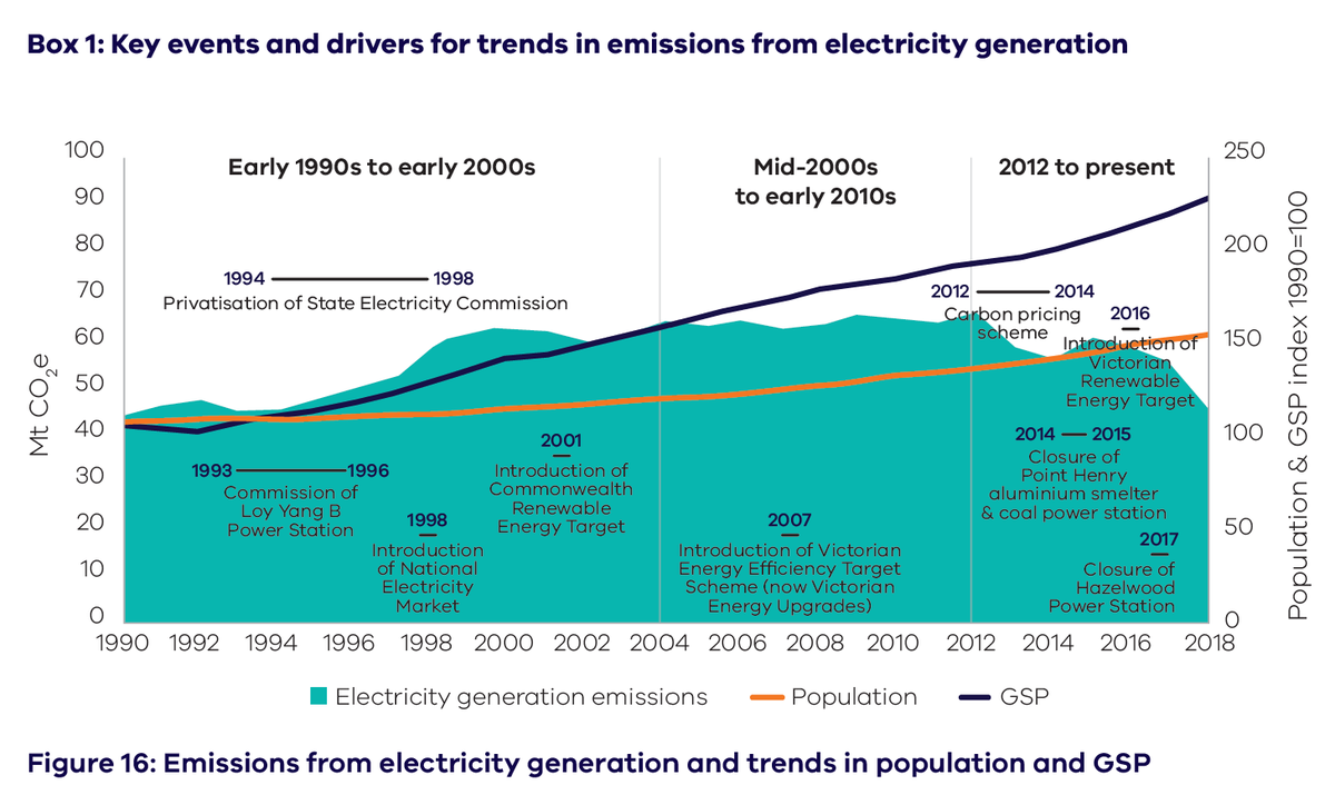 This is the coolest chart from the report. Turns out building renewables, pricing carbon and retiring coal generators all push emissions down. SHOCK!