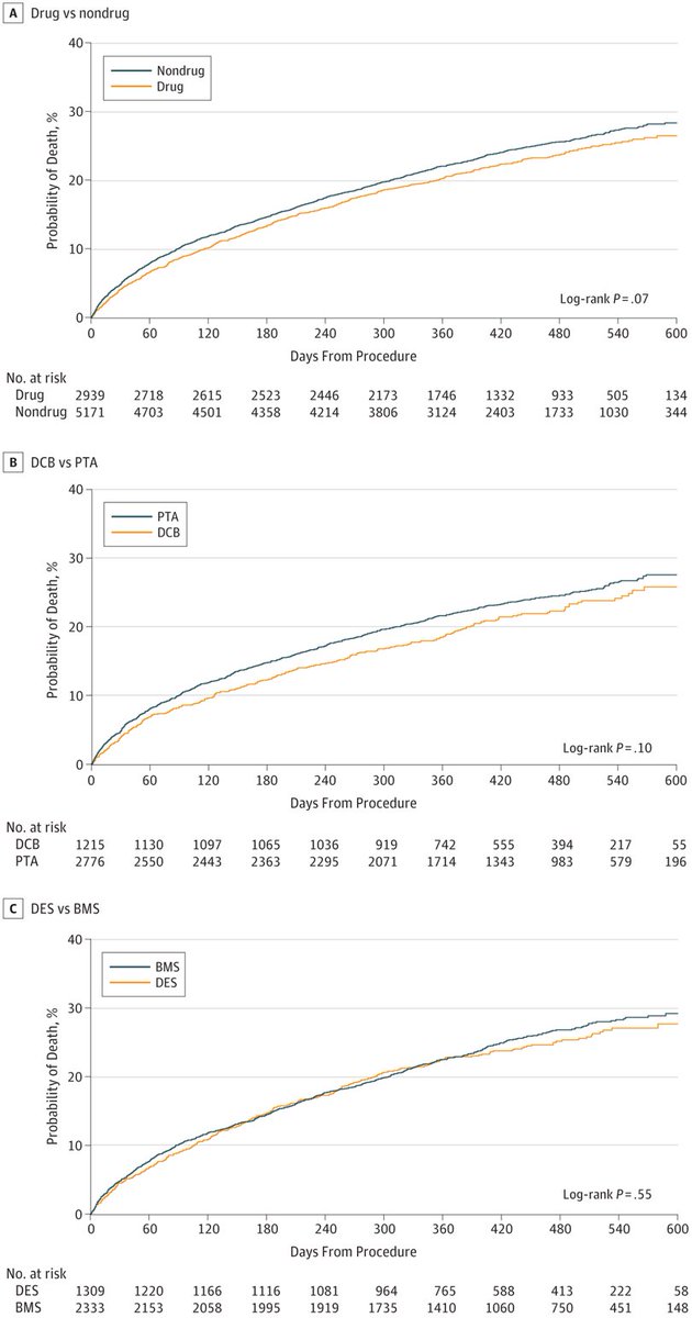 6/We  @SmithBIDMC were concerned about the issues with the meta-analysis. As PAD rates increase w/age, we turned to CMS data to reproduce these findings. We couldn't. Our 1st analysis in  @JAMACardio involving ~16000 patients found no harm through 600 days. https://jamanetwork.com/journals/jamacardiology/fullarticle/2725047