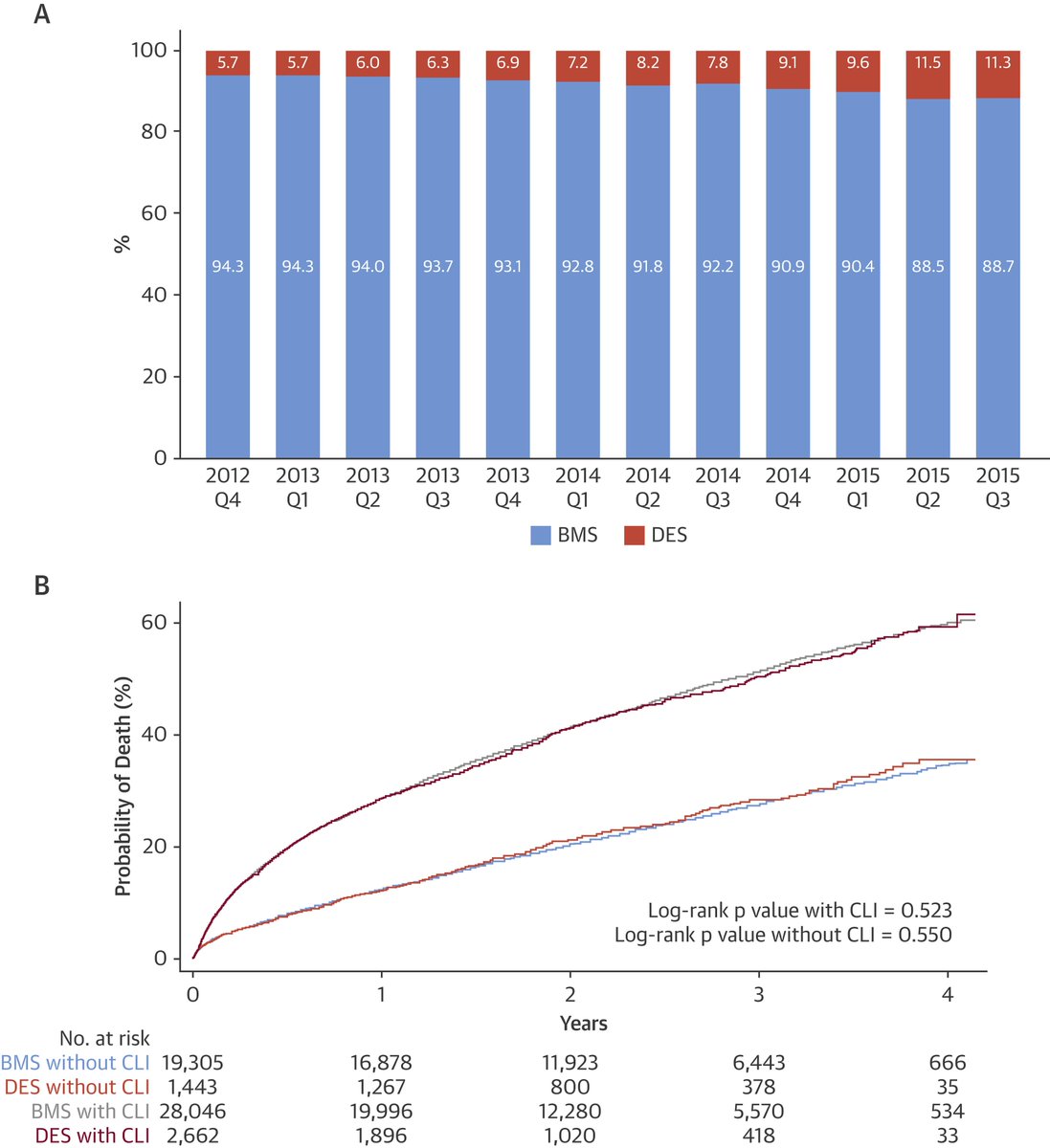 7/We followed this up with a separate analysis in  @JACCJournals using more historical CMS data and focusing on paclitaxel-coated stents vs bare metal stents. This time we had ~50,000 patients and >4 years of follow-up. Again, no evidence of harm. https://www.jacc.org/doi/full/10.1016/j.jacc.2019.02.020