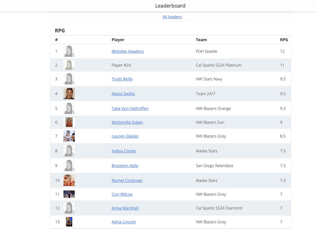 TOC The Bubble Phoenix Session 6 
RPG Leaderboard-Leaders across all divisions: 
9.3 RPG <a href="/TaliaVono/">talia von oelhoffen</a> ('21-Oregon State)
8.5 RPG <a href="/LaurenGlazier25/">Lauren Glazier</a> ('22)
7 RPG <a href="/adrialincoln/">Adria Lincoln</a> ('23) &amp; <a href="/CoriWilcox32/">Cori Wilcox</a> ('22)