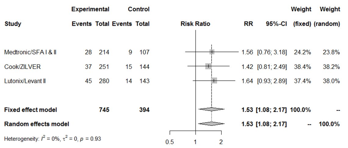 9/At the panel, the FDA presented their internal data. Although a signal of harm persisted, they could not find a clear mechanism or cause of death. Device manufacturers presented individual trial data that also failed to reproduce the harm seen in the composite meta-analysis.