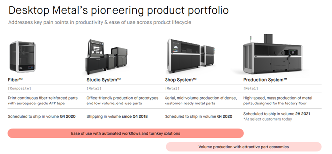 7}Desktop Metal delivers the following platforms to become a market leader: - Production System: first 3D printing system for mass production: H2 2021- Studio System: first office-friendly 3D printing system: shipping since Q4 2018 (86% of revenue)- Shop system & Fiber
