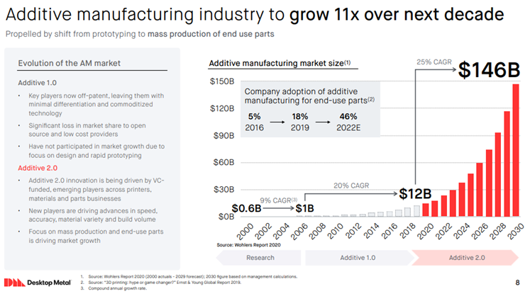 4}Research presented from  @ARKInvest shows that 3D printing will revolutionize the manufacturing industry and grow to $97B by 2024. - 3D Printing 1.0 was focused on design and prototyping- 3D Printing 2.0 will focus on mass production and end-use parts.