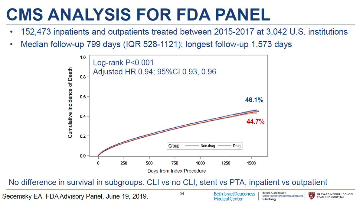 10/ @SmithBIDMC presented CMS data involving >150,000 pts treated both at inpatient and outpatient centers. Mortality follow-up was available through April 2019 & surpassed 4 years. We looked at key subgroups & presented an instrumental variable analysis. Again no signal of harm.