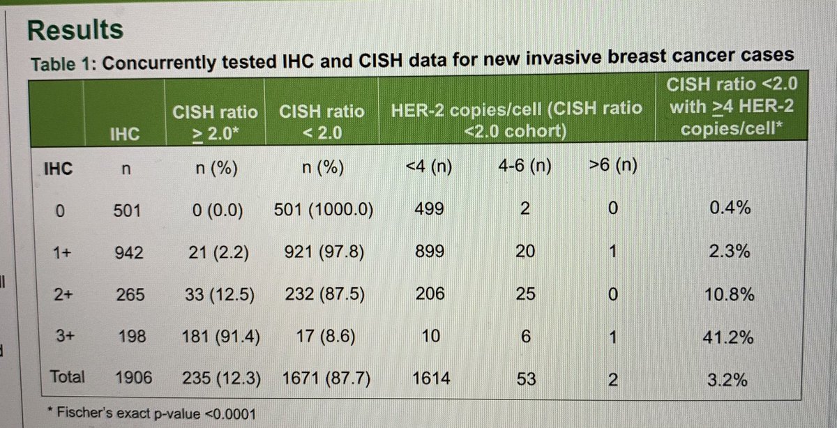 landry_kara's tweet photo. Excited to be showing our work at #SABCS20 demonstrating concurrent use of IHC and ISH HER-2 assays prospectively at #UVMMC. Special thanks to mentors and co-authors for this opportunity. https://t.co/9AMwwSQLGd