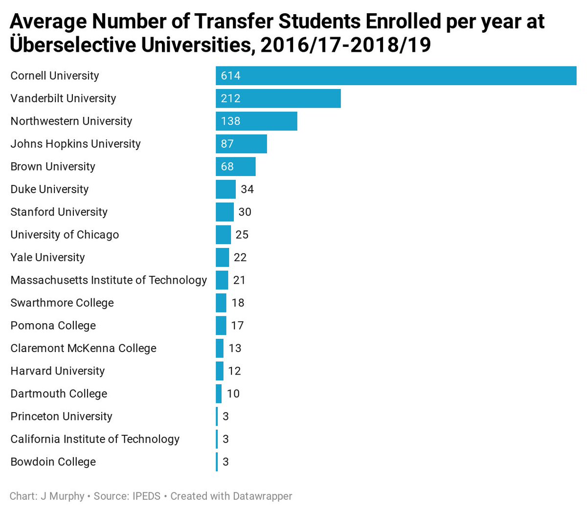 It's not just Princeton. Most super selectives enroll a tiny number of transfer students. Plus, we have no idea how many of those transfers are lateral moves, rather than transfers from 2-years.