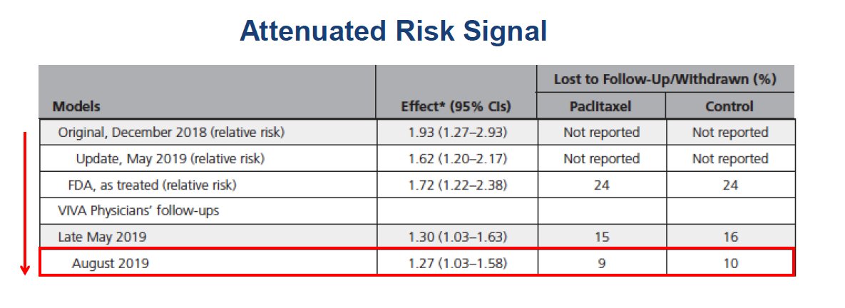 14/In the meantime critical data have been published. A patient-level meta-analysis of RCTs by  @VIVAPhysicians showed the harm signal attenuated as pts lost to follow-up were included. This makes no sense if missingness was random. Also again showed no dose-mortality relationship