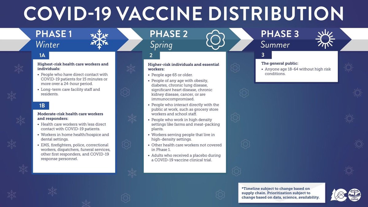 Quick thread on who is NOT going to get vaccinated anytime soon under CO vaccine plan Here's the plan... Anyone wanna take a stab at who is notably absent from this list? #covid19Colorado 1/