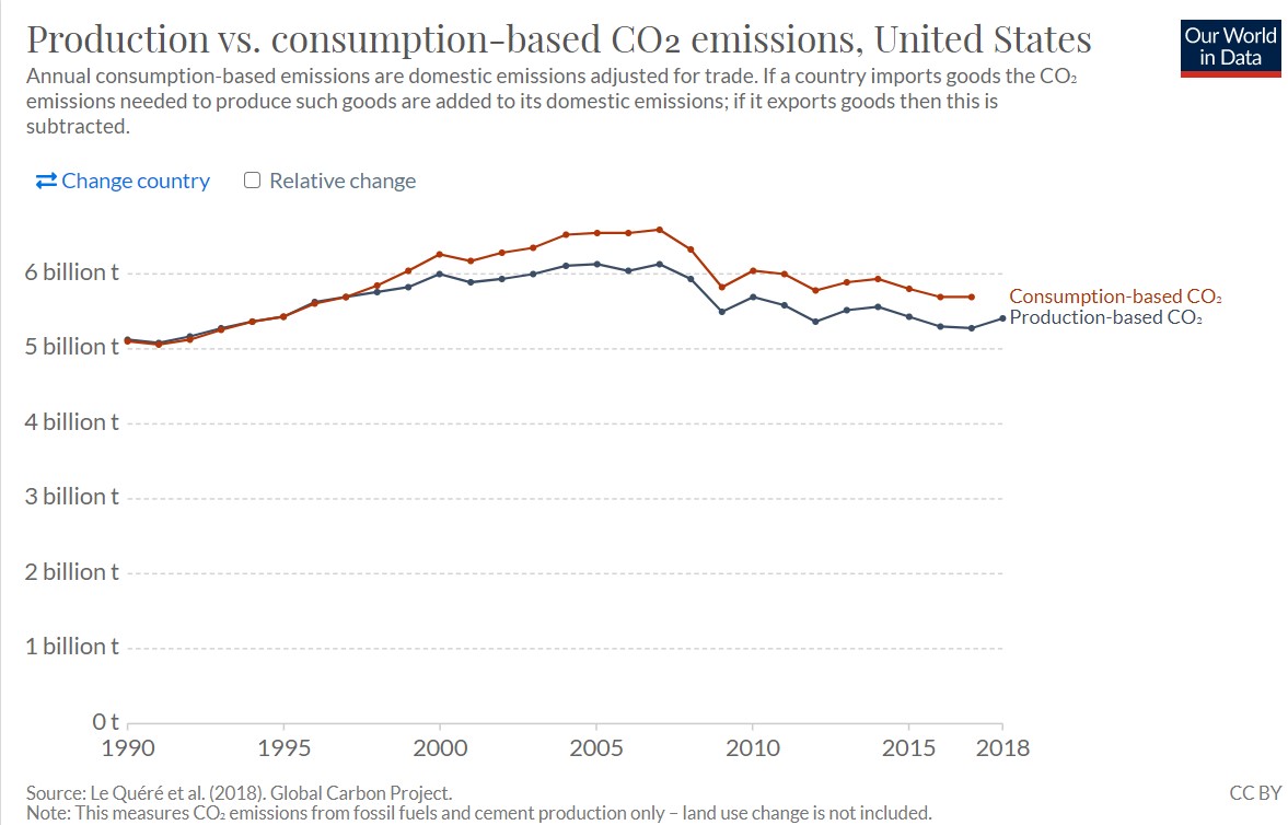 Consumption-based emissions also take into account the effects of trade. So, for instance, a Chinese-made iPhone sold in the UK is counted towards the UK's total, not China's: https://ourworldindata.org/consumption-based-co2