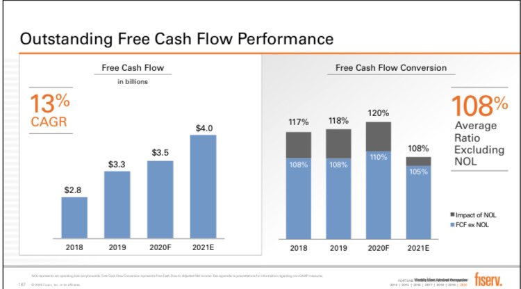 4) Is this medium term guide believable? Here’s what  $FISV has actually delivered the past few yrs, inclusive of 2021 guide midpoint: 4% organic compounded revenue growth + 480bps margin expansion + 108% FCF conversion (115%+ including NOL benefit) = 16% EPS CAGR and $13B+ FCF