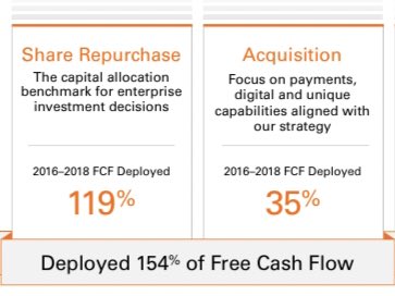 5) It’s amazing how the  $FISV growth algorithm turns “mid-single digit” top line growth into compounding EPS at “mid-teens”A large driver is redeployment of FCF to shrink share count and do accretive M&AIn the 3 yrs prior to FDC merger, 154% of FCF went to these 2 uses