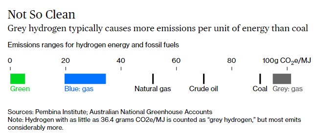 However, *consumption-based* carbon emissions could well go UP! Producing that hydrogen in Australia, not to mention converting it into a transportable form and shipping it to Japan, will likely cause more emissions than just shipping coal to Japan.