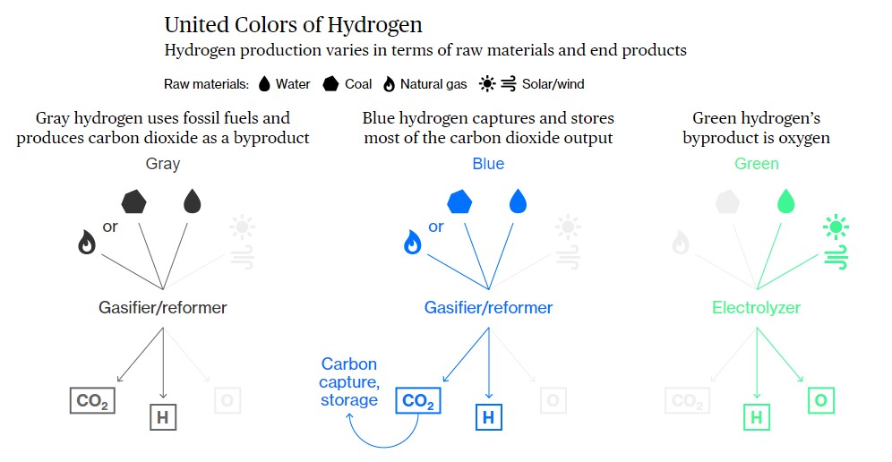 In addition to which, no one thinks that such "blue hydrogen" with carbon capture is viably a zero-emissions technology. If it works it could be lower than fossil gas, but not necessarily by all that much. https://www.bloomberg.com/graphics/2020-opinion-hydrogen-green-energy-revolution-challenges-risks-advantages/oil.html?sref=5JzLFdzD