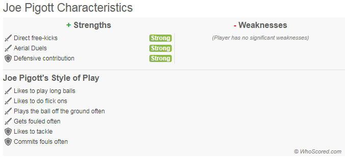 Joe Pigott's strengths are his physical traits (specifically heading & strength) and his finishing ability. He can also take a mean free kick which  #SWFC require. Considering he plays for a side who have flirted with relegation for 4 seasons he has a solid goal return. (2/6)
