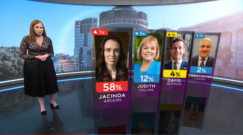ElectsWorld's tweet photo. 🇳🇿#NewZealand, preferred Prime Minister poll :

⏫#Ardern-#NZLP (inc) : 58 % (+3)
⏬#Collins-#NZNP : 12 % (-8)
🔼#Seymour-#ACT : 4 % (+1)
🆕#Luxon-#NZNP : 2 %
⏸️#Peters-#NZF : 1 %

1 News–Colmar Brunton, 02/12/20 https://t.co/RMJI2Wm6ma