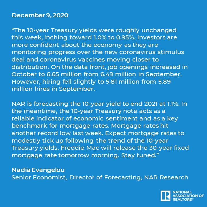 NAR_Research's tweet photo. "Mortgage rates hit another record low last week. Expect mortgage rates to modestly tick up following the trend of the 10-year Treasury yields. Freddie Mac will release the 30-year fixed mortgage rate tomorrow morning. Stay tuned.” https://t.co/P8GhvDyWvY