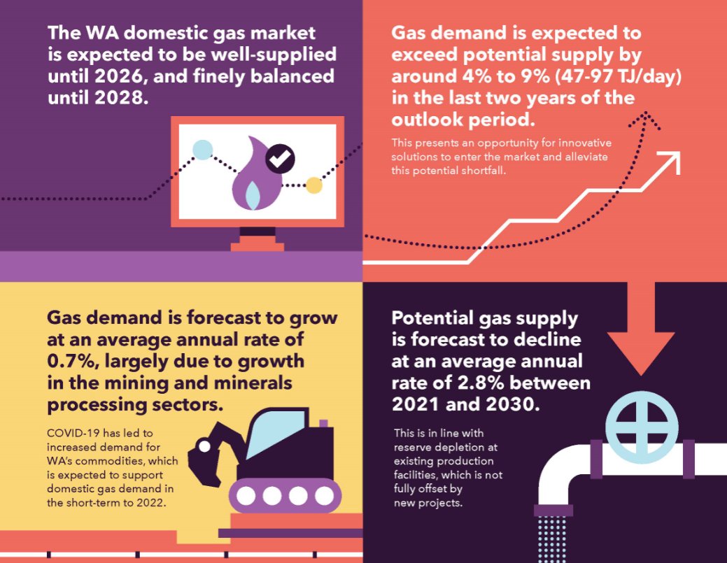 AEMO_Energy's tweet photo. Published today, AEMO’s Western Australia Gas Statement of Opportunities (WA GSOO) expects there will be enough gas supply to meet demand in WA until at least 2028. Read more here https://t.co/hBLW7ZikqM https://t.co/hEQLDyl8Ik