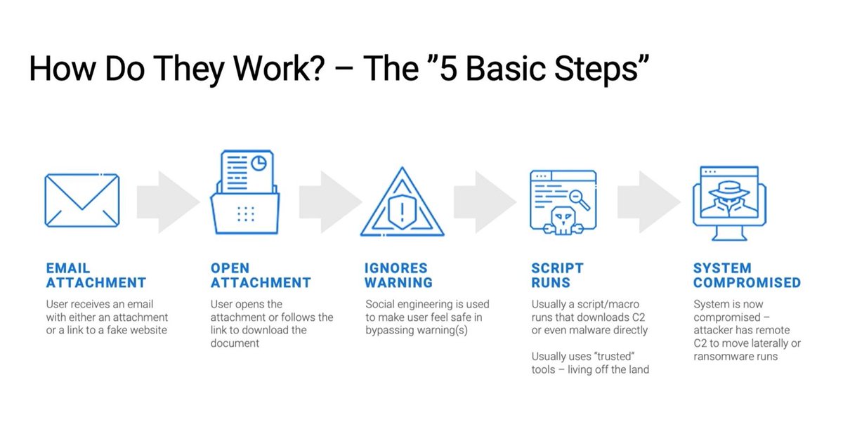 BlackBerry's tweet image. #Filelessattacks and #filelessmalware have grown in sophistication.

Watch this video to learn about the techniques being used by APT32/OceanLotus to attack their victims and learn how to replicate them to better test your defenses. bit.ly/2LjixIV