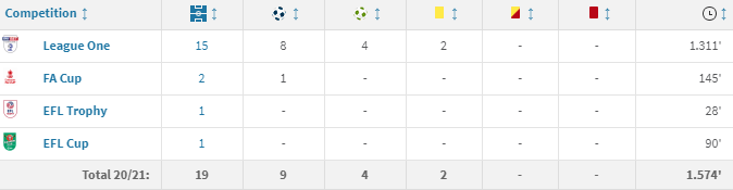 Joe Pigott's AFCW record is 124 games to 41 goals. This season he has 9 goals & 4 assists in 19 appearances (a goal every 175 minutes). Currently has an impressive shot conversion rate of 20.5% in league. Ranked 8th out of 420 Players for goal output in League One.  #SWFC (3/6)