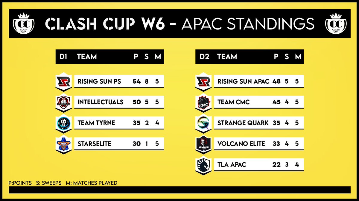 Tier 1 Standings after Week 6! 

<a href="/ElektricEsports/">Elektяic Esports</a> and <a href="/Undefined_CR/">Undefined</a> are tied for 1st in their group. <a href="/QuantumeSportOP/">Quantum eSports™</a> NA, <a href="/LosSioux/">Los Sioux</a>, <a href="/AvalancheCR/">Avalanche eSports</a>, @GKREsportsTeam, <a href="/DeliriumCR/">Team DeliriuM</a>, <a href="/RisingSun_GG/">Rising Sun Esports</a> PastSinner &amp; APAC lead their groups. A lot is to be determined going into next week!