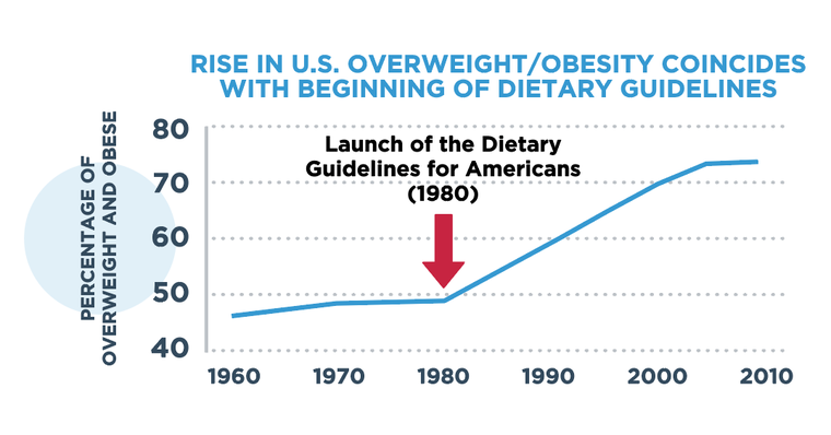 DietHeartNews's tweet photo. Joanne Slavin, nutrition professor, University of MN, 2010 Dietary Guidelines Advisory Committee carb chair: "We looked at carbohydrates &amp; health outcomes &amp; did not find a relationship between carbohydrate intake &amp; increased disease risk." 

How hard did you look? https://t.co/eo94z1UUzI