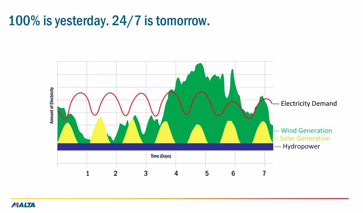 Company's tweet image. As we move away from fossil fuels, where will energy come from? @CJNiederhofer breaks down the renewable resources available to us. #SystemReset