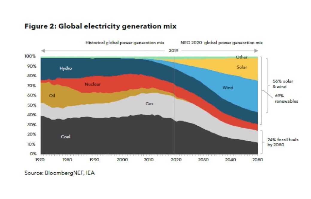 Company's tweet image. Good news from @CJNiederhofer. By 2050, only 25% of electricity is projected to come from fossil fuels. #SystemReset