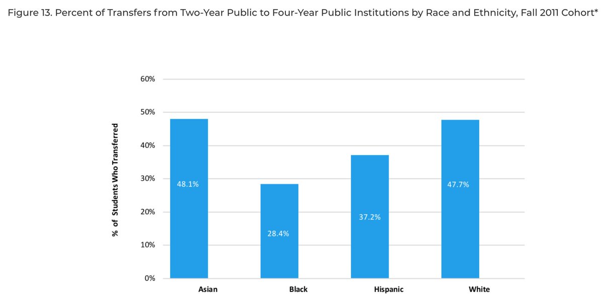 Transfer is an important path to a bachelor's degree for many students who start at community colleges, but transfer rates reveal serious racial gaps.