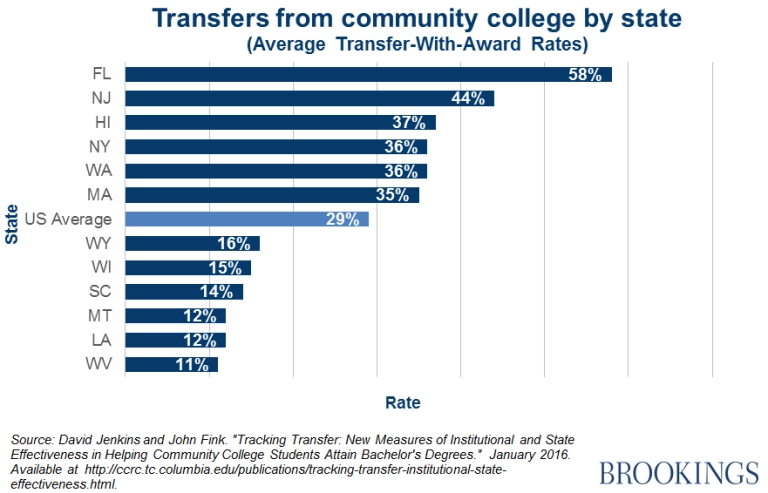 One of the biggest problems with transfer, esp when it's from 2yr to 4yr colleges, is credit transfer. If 4yr schools won't take some credits from community colleges, it means students have to spend more time (and $$$) earning a degree. Some states have made transfer easier.