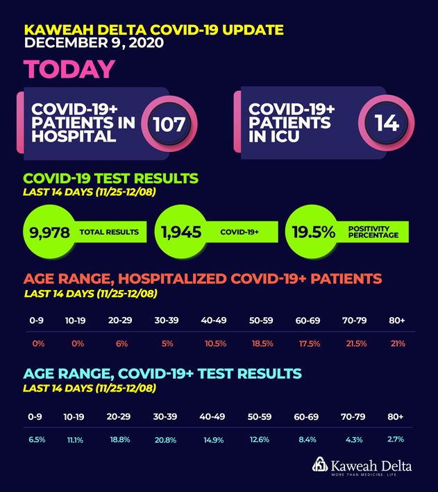 kaweahhealth's tweet photo. Please RT – today we’ve set another record for #COVID19 patients in #Visalia, with 107 in our Medical Center, which is also at 105% capacity. 14 COVID-19 patients are in our ICU, which has 5 beds available, but staffing for only 3 beds. #VisaliaCA

https://t.co/PebfDl2lSO https://t.co/Wy3qwytpzs