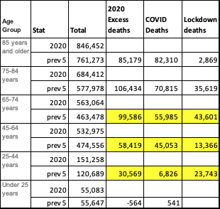 Here's why we're so concerned about lockdown deaths.- If you take the avg deaths over the past 5 years- compare that to deaths in 2020- break it down by age bracket- subtract out  #COVID19 deaths by age bracket  = you're left with unexplained excess deaths.1/