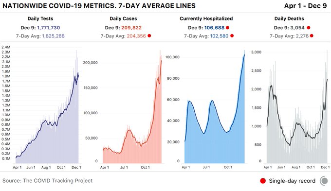 4 bar charts showing key COVID-19 metrics for the US over time. Today, states reported 1.8M tests, 210k cases, 106,668 currently hospitalized (record), and 3,054 deaths (record).