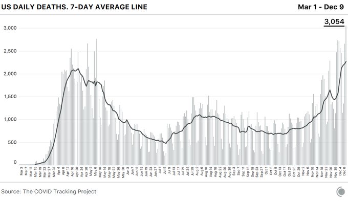 Chart showing COVID-19 deaths over time by day. Deaths hit a record high today (Dec 9) at 3,054.