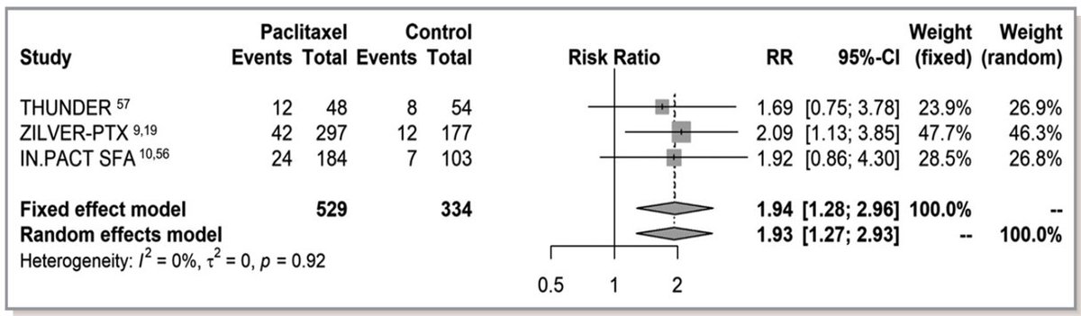 2/Exactly 2 years ago a meta-analysis of RCTs was published in JAHA that found PCDs (balloons & stents) were associated w/a 3.4% increased risk of all-cause death in 12 trials at 2 yrs & a 6.5% increased risk in 3 trials at 4-5 yrs versus non-PCDs. https://www.ahajournals.org/doi/full/10.1161/JAHA.118.011245