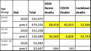 For people aged 45 to 64 years of age their risk of dying of COVID is 10x to 50x lower than someone who is 80 years old. But we still have 13K deaths we can't account for! 3/