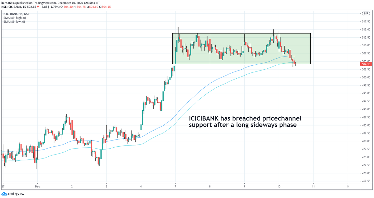 _RiskManager's tweet photo. #ICICIBank has breached my #pricechannel support. Heading lower towards 498-495.
#banknifty https://t.co/4lZUFUpGI9