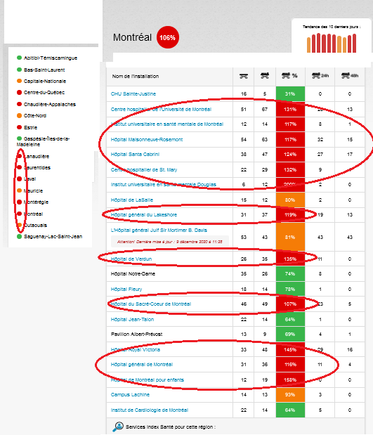 8) The pressure on hospitals is also not letting up. At the Jewish General, 41 people have been hospitalized for  #COVID19, up by 10 from a few days ago. Emergency-room overcrowding may be growing worse not only in Montreal but across the province. See the chart below.