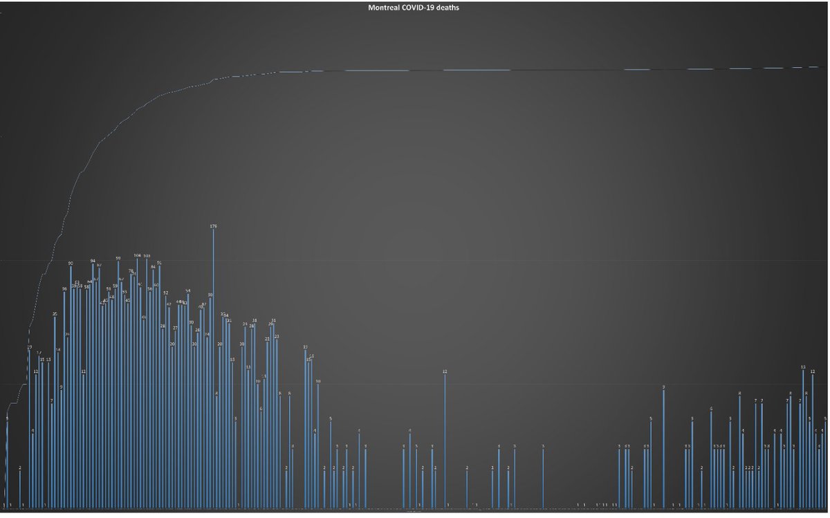 9) Here’s a chilling statistic: 224 people have died from  #COVID19 in Quebec since Dec. 1. On Wednesday, the province’s death toll climbed by 37 to 7,349. Montreal claimed five more deaths. Please take a look at the chart below.