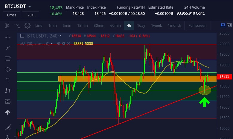 ProEX68938615's tweet photo. As we predicted yesterday,  #BTC has dropped to 17.8K where the 30sma, escalating trend and fib 0.382, and bounced back to the previous support area 18.2K - 18.5K

Tips: close 50% of your current position around 18,700,  if BTC re-test 17.8K enter again .
#eth #blockchain #usdt https://t.co/9sfftyANsS