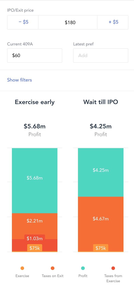 But that’s a shame. At a sell price of $180, you'll now make $4,253,676 If you had exercised, that would've been $5,677,113 due to the tax savings.Don't get me wrong. Both AMAZING outcomes... But $1.4 million is no small difference 